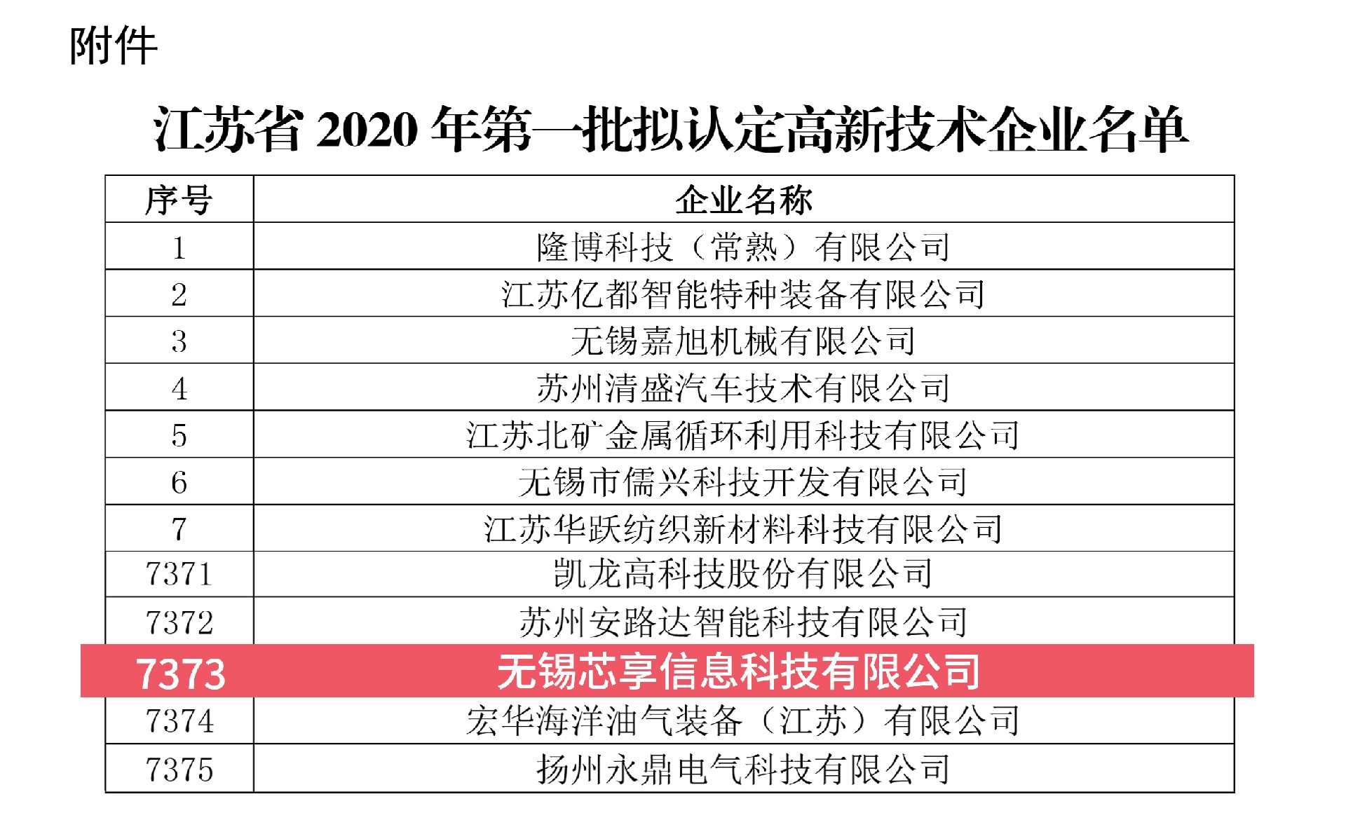 江蘇省2020年第一批擬認定高新技術(shù)企業(yè)名單-（無錫芯享7373）-1.jpg